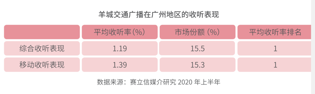 羊城交通广播在广州地区的收听表现