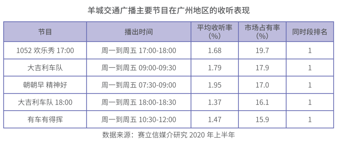 羊城交通广播主要节目在广州地区的收听表现