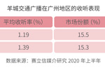 羊城交通广播电台2020年上半年收听表现，收听率及市场占有率稳居第一