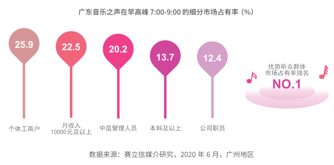 广东音乐之声收听数据