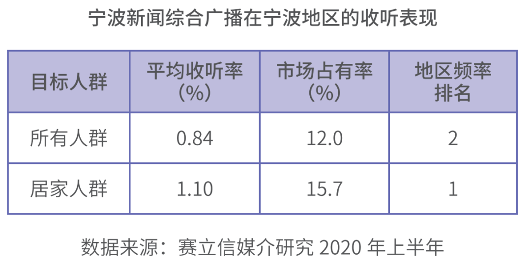 宁波新闻综合广播收听数据