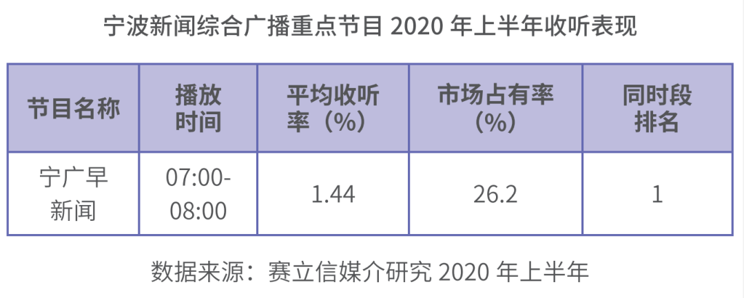 宁波新闻综合广播节目《宁广早新闻》收听表现