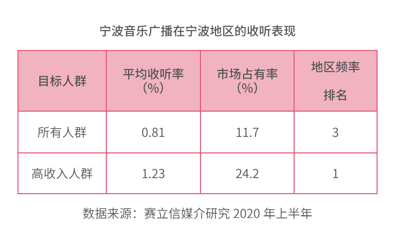 宁波音乐广播收听数据