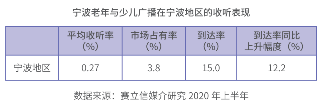 宁波老年与少儿广播收听数据