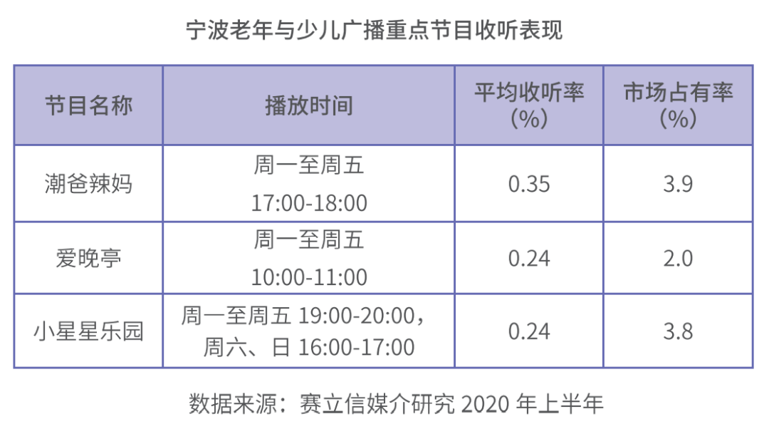 宁波老年与少儿广播重点节目收听表现