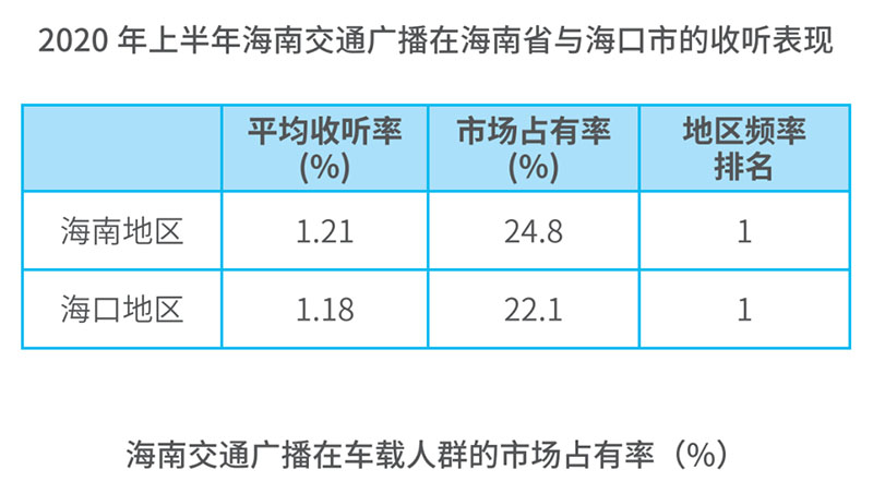 海南交通广播收听数据