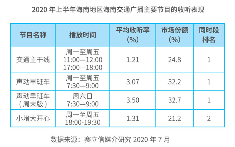 海南交通广播主要节目收听表现