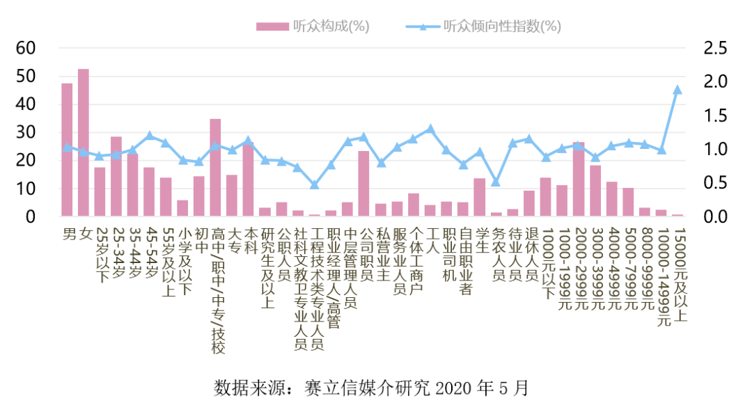 海南新闻广播收听数据