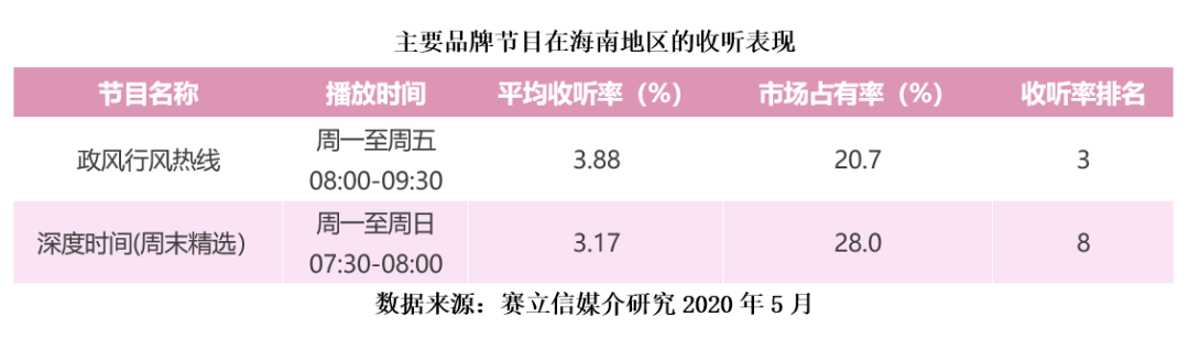 海南新闻广播品牌节目收听表现