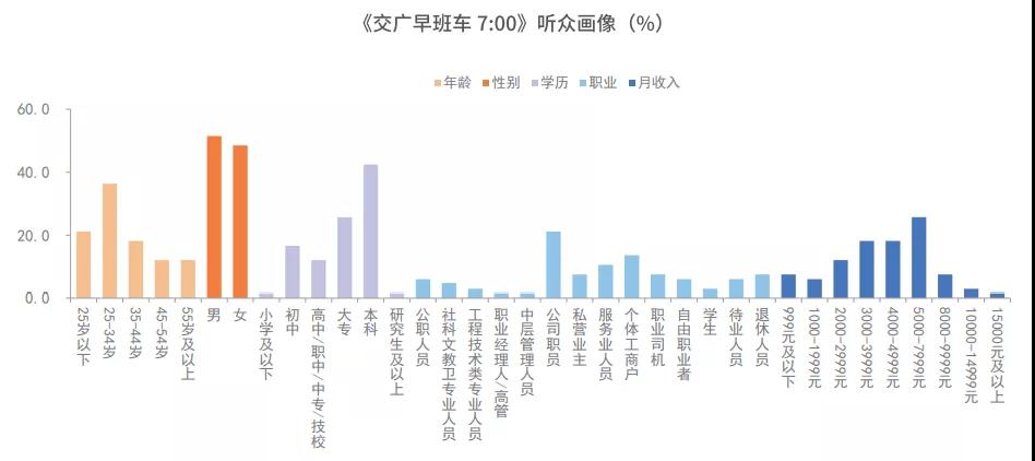 贵阳交通广播收听数据