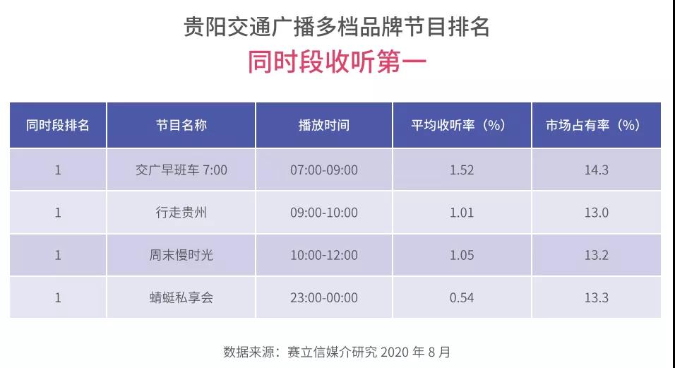 贵阳交通广播收听数据