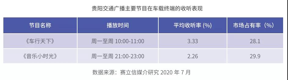 贵阳交通广播主要节目收听数据