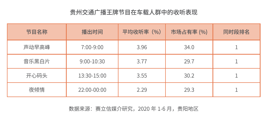 贵州交通电台收听数据