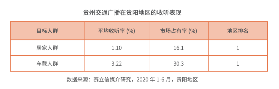 贵州交通电台收听数据