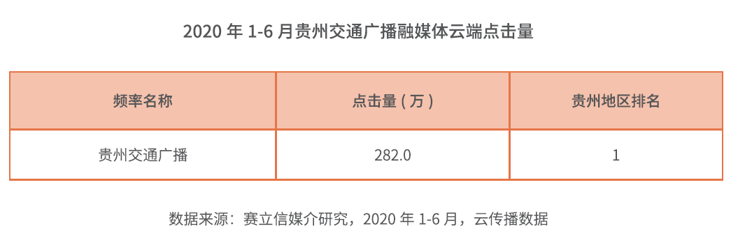 贵州交通电台融媒体收听数据