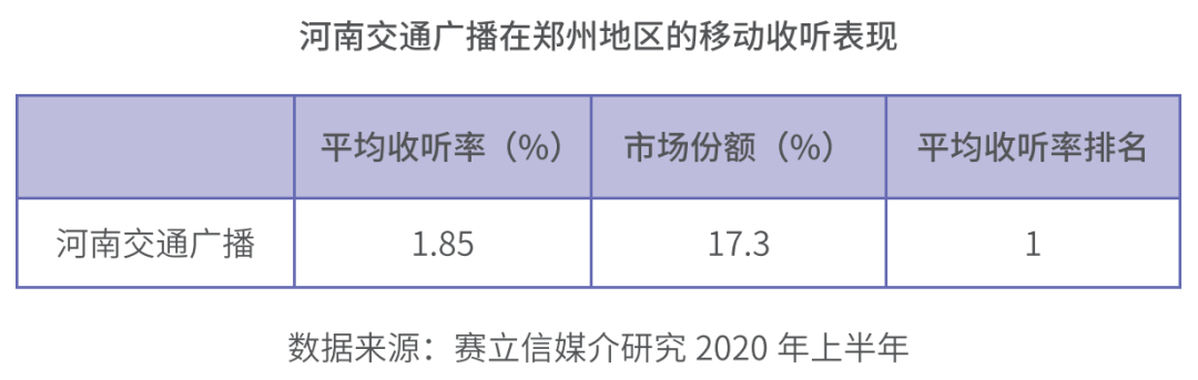 河南交通广播收听数据