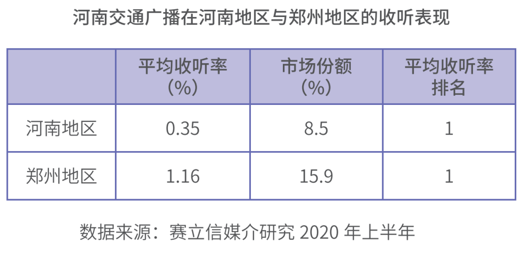 河南交通广播收听数据