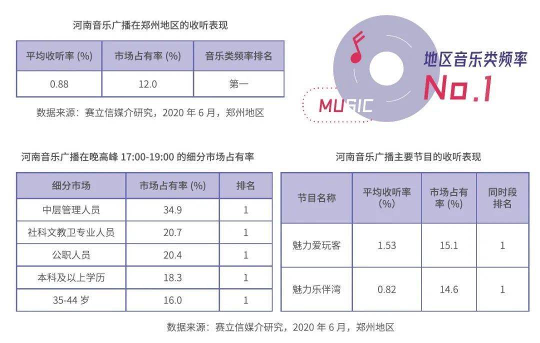 河南音乐广播收听数据