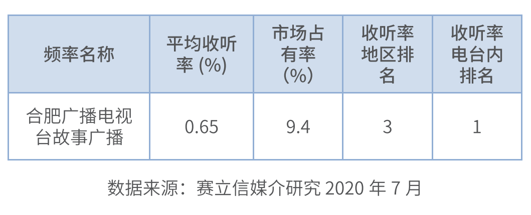 合肥故事广播收听数据