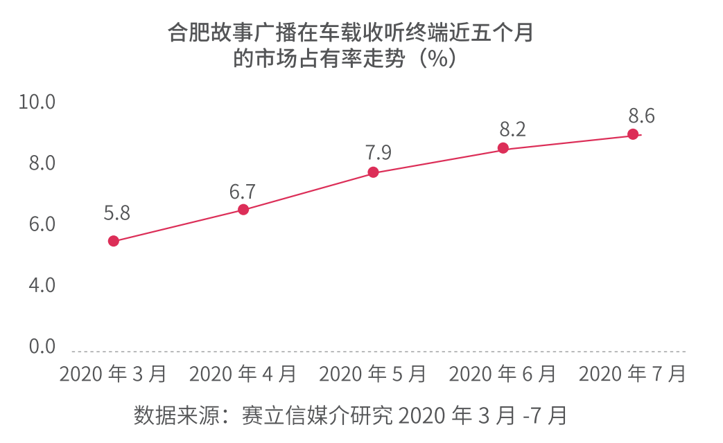 合肥故事广播收听数据