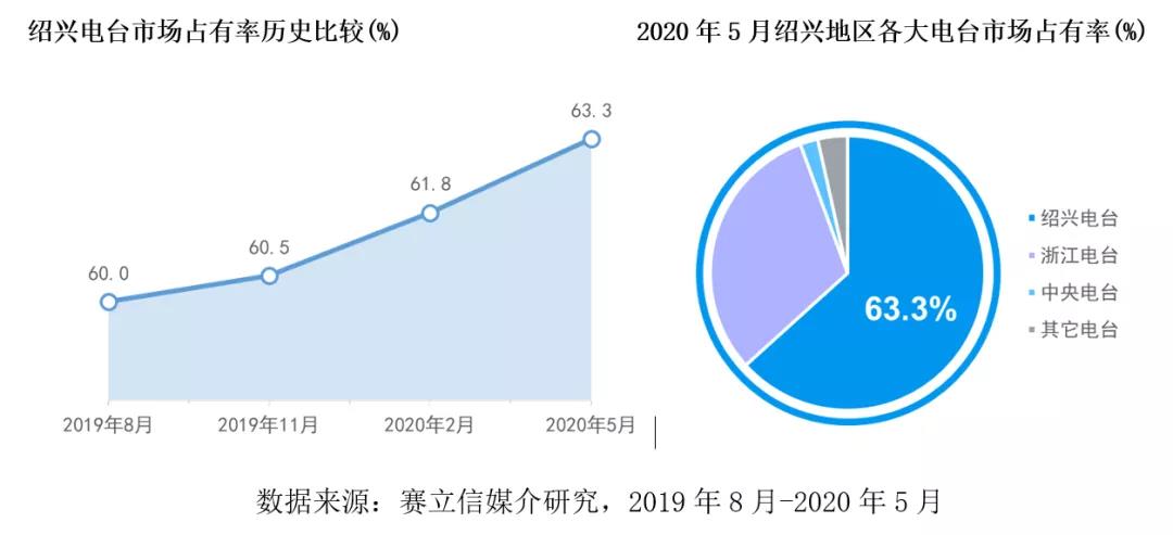 绍兴广播电台收听数据