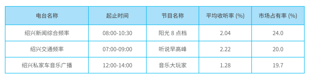 绍兴广播电台收听数据