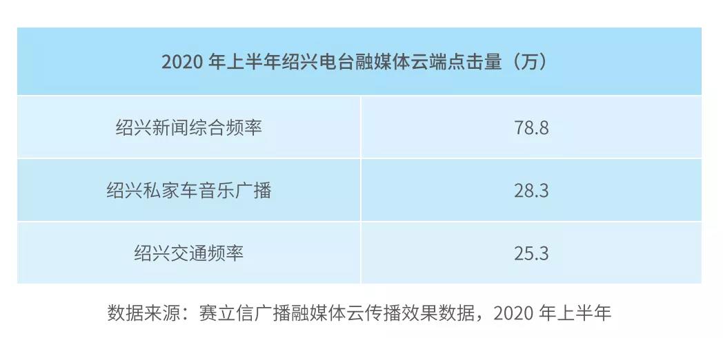 绍兴广播电台融媒体数据