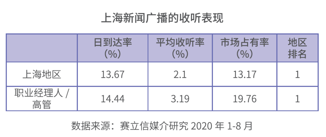 上海新闻广播收听数据