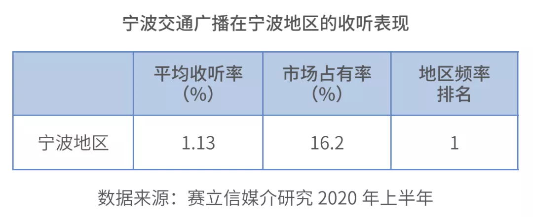 宁波交通广播收听率