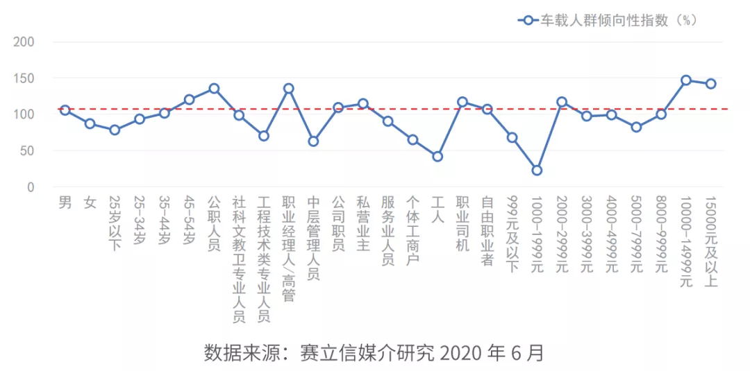 宁波交通广播收听人群