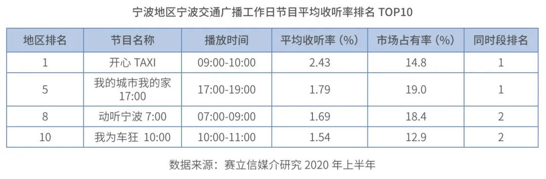 宁波交通广播热门节目收听率